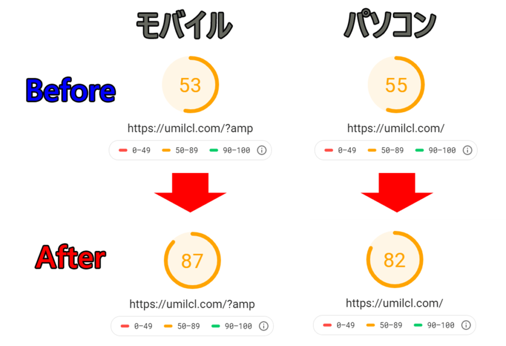 PageSpeed Insights umilcl.comの結果 2020年4月