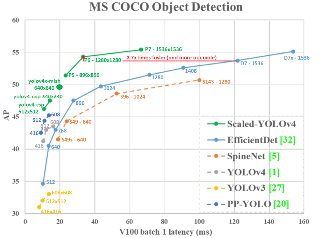 COCO AP val - GPU Speed Graph